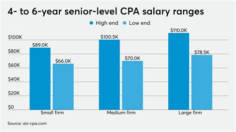 cpa salary.